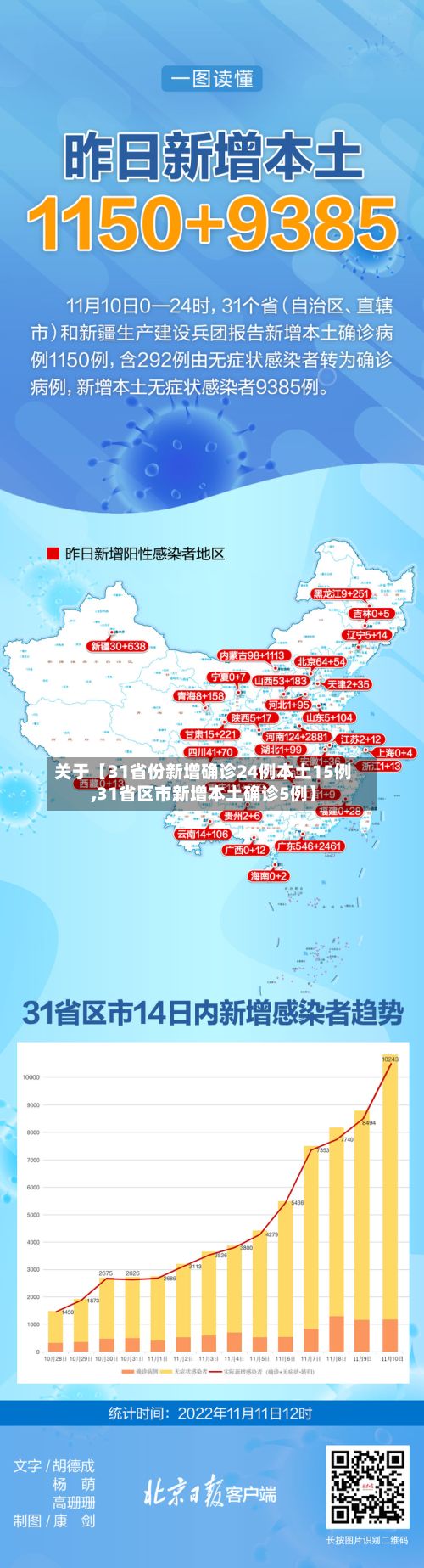 关于【31省份新增确诊24例本土15例,31省区市新增本土确诊5例】-第2张图片