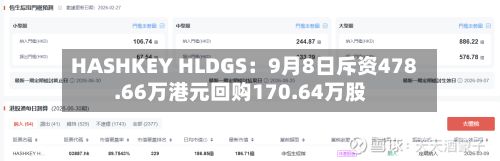 HASHKEY HLDGS:9月8日斥资478.66万港元回购170.64万股