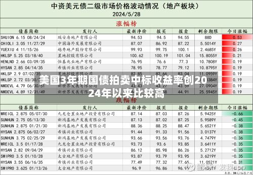 美国3年期国债拍卖中标收益率创2024年以来比较高