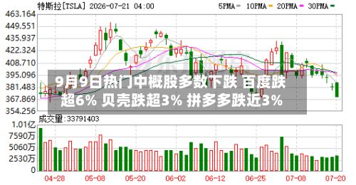 9月9日热门中概股多数下跌 百度跌超6% 贝壳跌超3% 拼多多跌近3%