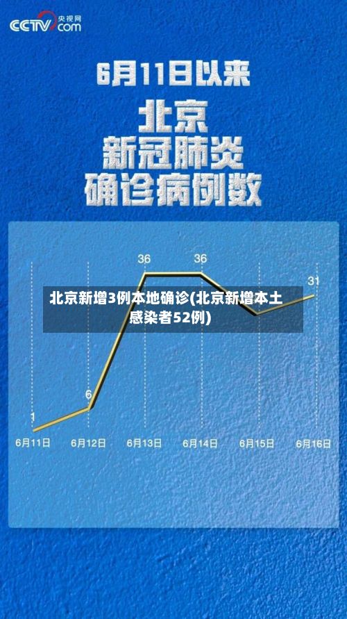 北京新增3例本地确诊(北京新增本土感染者52例)-第2张图片