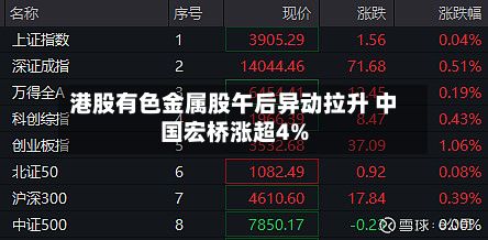 港股有色金属股午后异动拉升 中国宏桥涨超4%-第2张图片