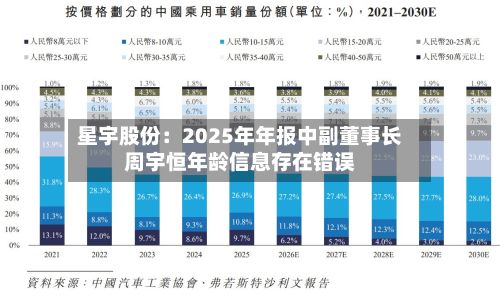 星宇股份:2025年年报中副董事长周宇恒年龄信息存在错误-第2张图片