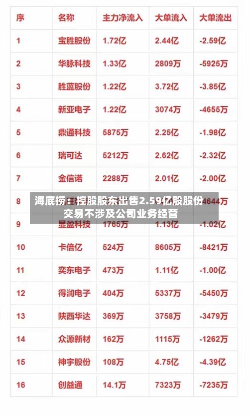 海底捞:控股股东出售2.59亿股股份 交易不涉及公司业务经营