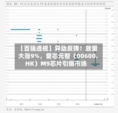【百强透视】异动反弹！放量大涨9%，爱芯元智（00600.HK）M9芯片引爆市场-第1张图片