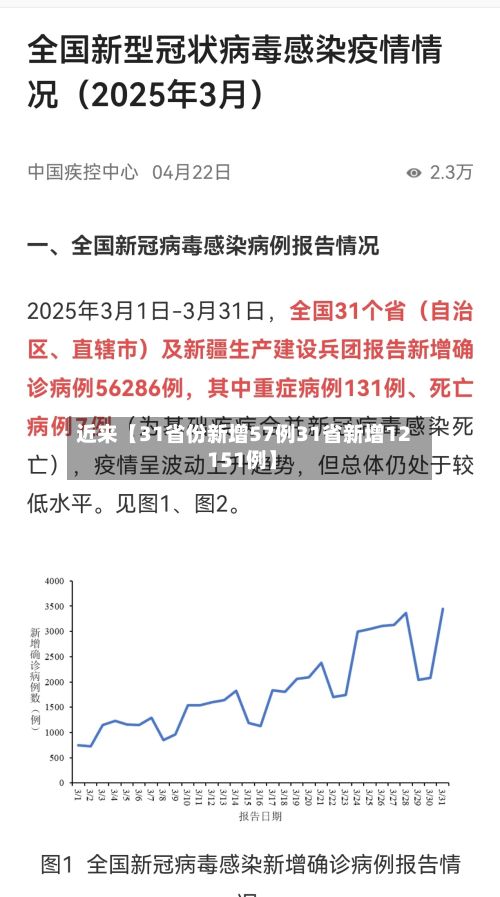 近来【31省份新增57例31省新增12 151例】-第2张图片