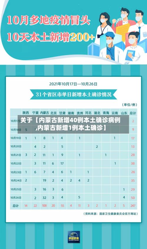 关于【内蒙古新增40例本土确诊病例,内蒙古新增1例本土确诊】-第3张图片