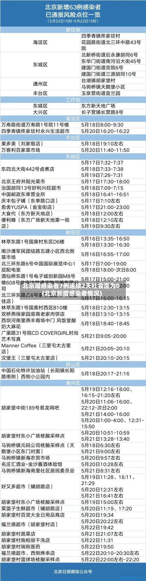 北京增感染者7例连续2天社会面为0(北京新增感染者情况)-第2张图片