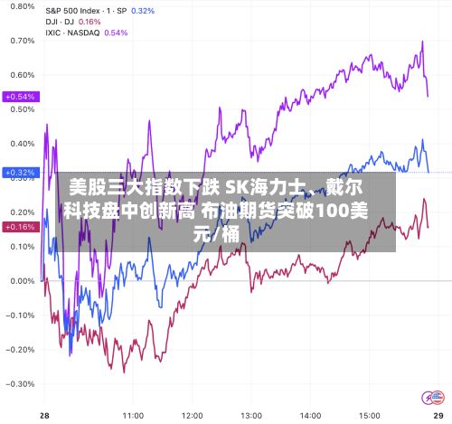 美股三大指数下跌 SK海力士、戴尔科技盘中创新高 布油期货突破100美元/桶-第3张图片