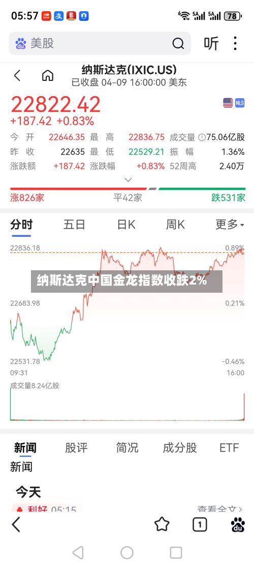 纳斯达克中国金龙指数收跌2%