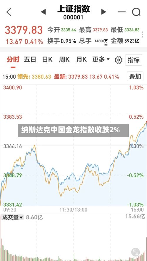 纳斯达克中国金龙指数收跌2%-第2张图片