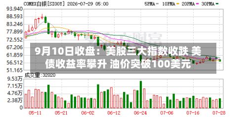 9月10日收盘：美股三大指数收跌 美债收益率攀升 油价突破100美元-第1张图片