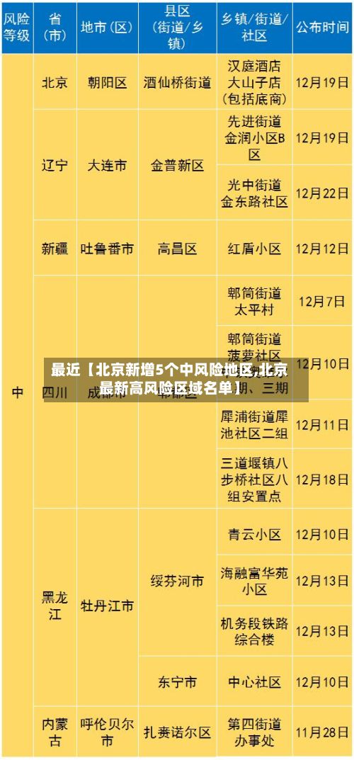 最近【北京新增5个中风险地区,北京最新高风险区域名单】