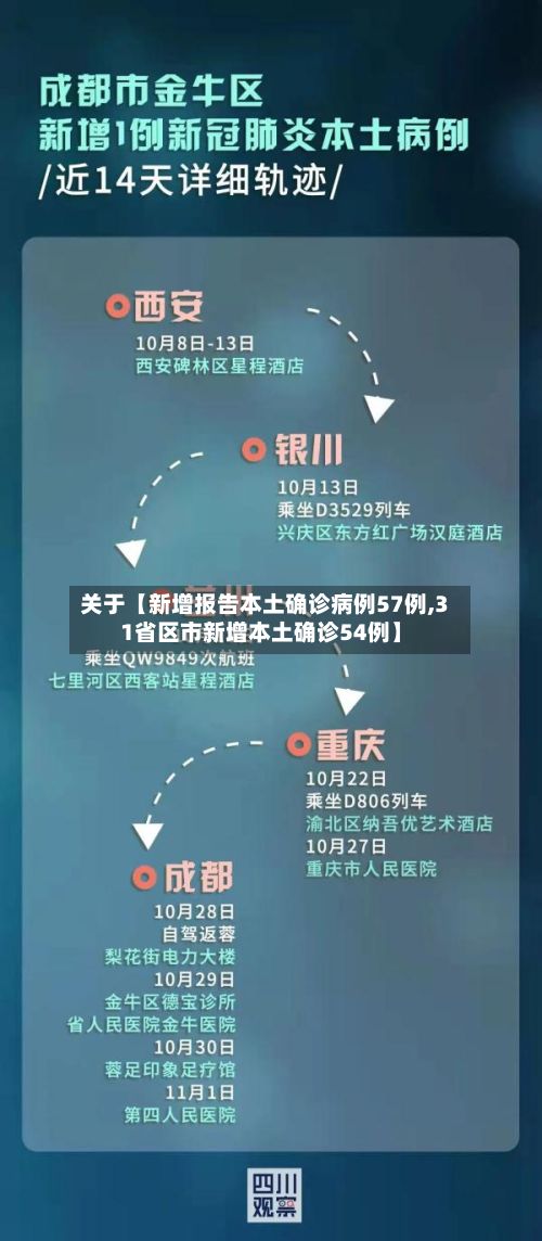 关于【新增报告本土确诊病例57例,31省区市新增本土确诊54例】-第2张图片