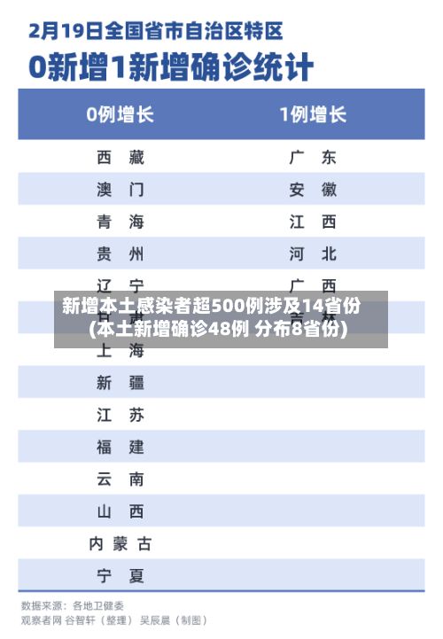 新增本土感染者超500例涉及14省份(本土新增确诊48例 分布8省份)-第2张图片