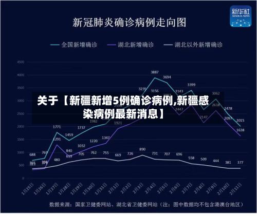 关于【新疆新增5例确诊病例,新疆感染病例最新消息】