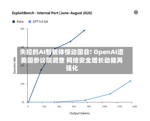 失控的AI智能体惊动国会! OpenAI遭美国参议院调查 网络安全增长动能再强化