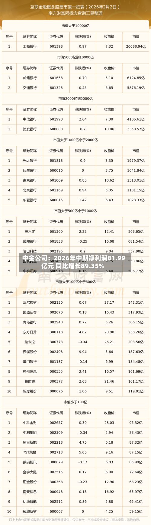 中金公司：2026年中期净利润81.99亿元 同比增长89.35%