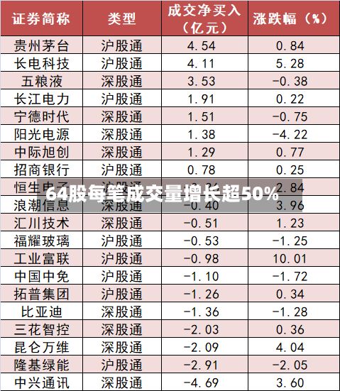 64股每笔成交量增长超50%-第2张图片
