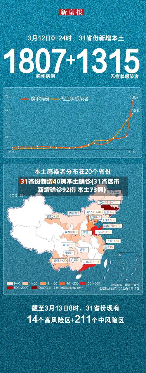 31省份新增40例本土确诊(31省区市新增确诊92例 本土73例)