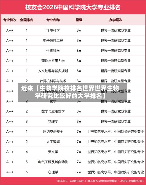 近来【生物学院校排名世界世界生物学研究比较好的大学排名】