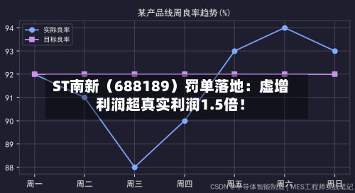 ST南新(688189)罚单落地:虚增利润超真实利润1.5倍!-第2张图片