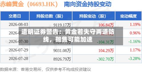 道明证券警告：黄金若失守两道防线，抛售可能加速-第3张图片