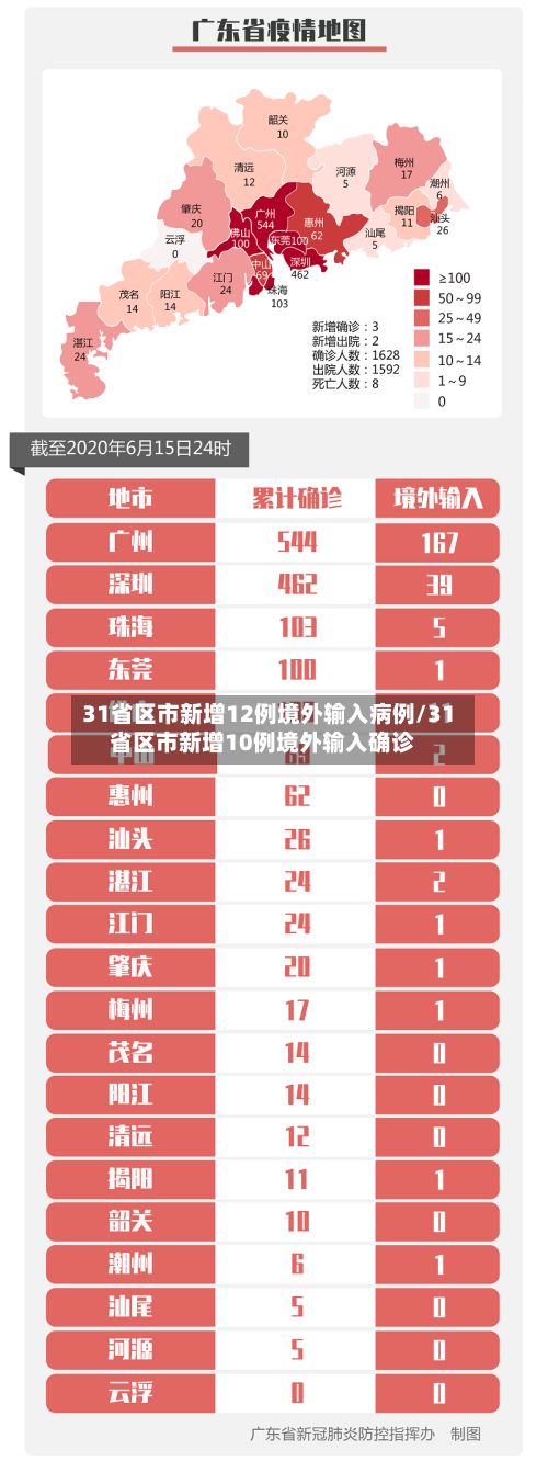 31省区市新增12例境外输入病例/31省区市新增10例境外输入确诊-第2张图片