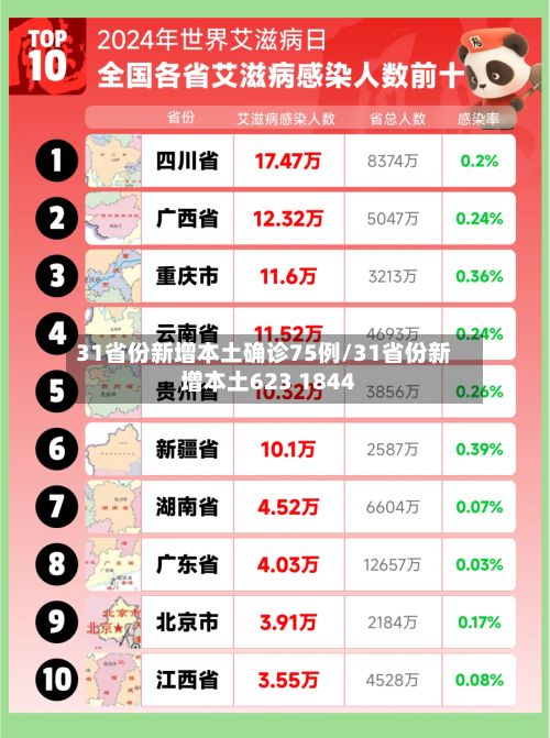 31省份新增本土确诊75例/31省份新增本土623 1844