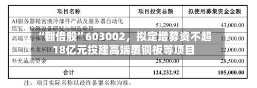 “翻倍股”603002，拟定增募资不超18亿元投建高端覆铜板等项目-第2张图片