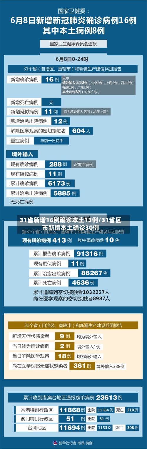 31省新增16例确诊本土13例/31省区市新增本土确诊30例