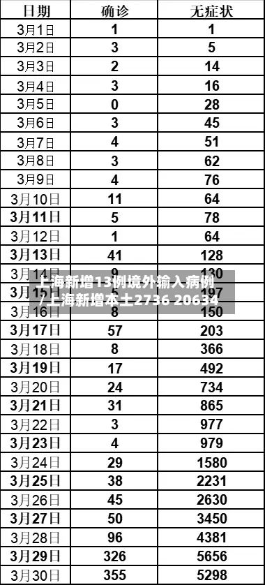 上海新增13例境外输入病例/上海新增本土2736 20634-第2张图片