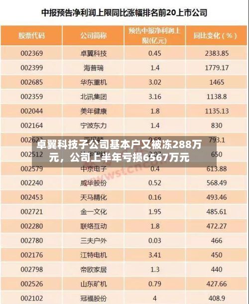 卓翼科技子公司基本户又被冻288万元,公司上半年亏损6567万元