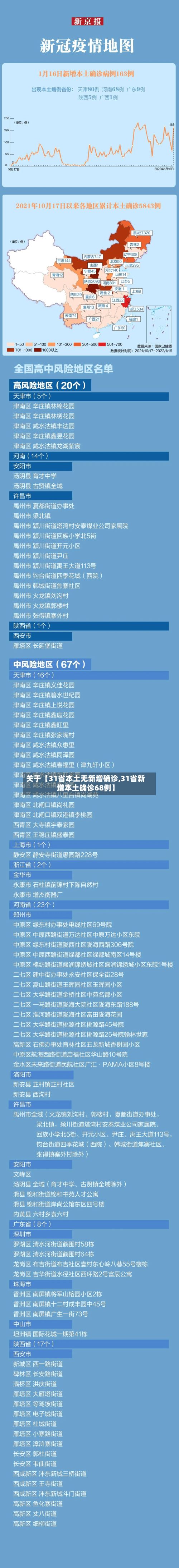 关于【31省本土无新增确诊,31省新增本土确诊68例】