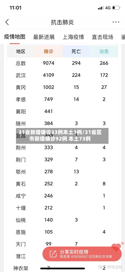 31省新增确诊33例本土1例/31省区市新增确诊92例 本土73例-第2张图片