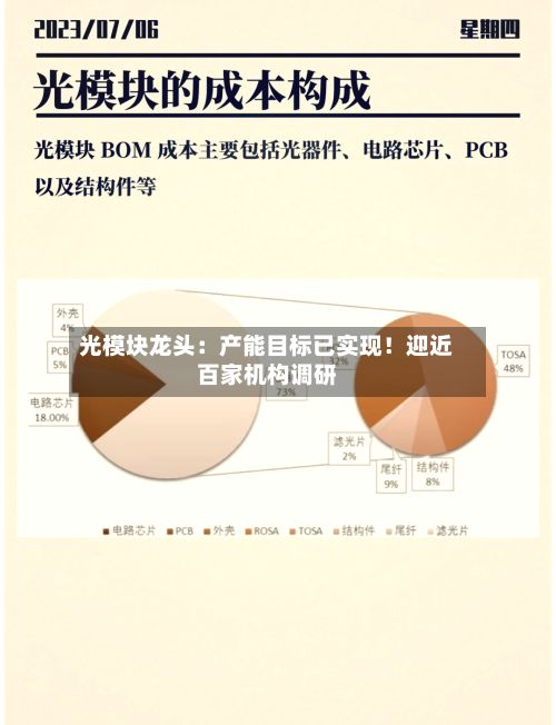 光模块龙头:产能目标已实现!迎近百家机构调研