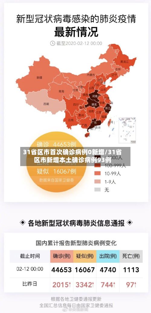 31省区市首次确诊病例0新增/31省区市新增本土确诊病例93例-第3张图片