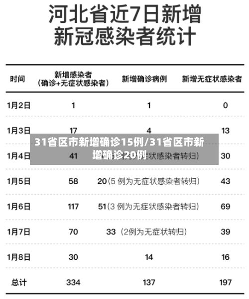 31省区市新增确诊15例/31省区市新增确诊20例