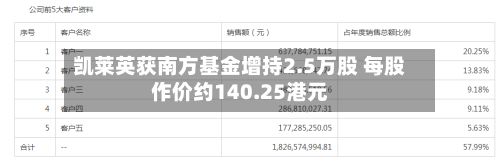 凯莱英获南方基金增持2.5万股 每股作价约140.25港元-第2张图片
