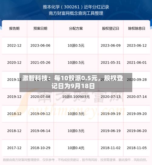 激智科技：每10股派0.5元，股权登记日为9月18日
