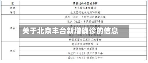 关于北京丰台新增确诊的信息