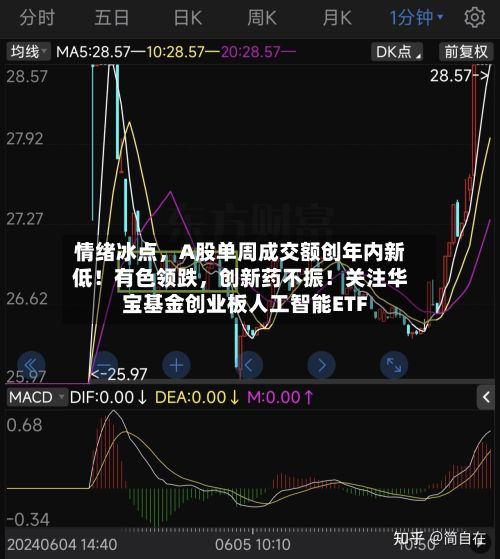 情绪冰点，A股单周成交额创年内新低！有色领跌，创新药不振！关注华宝基金创业板人工智能ETF-第3张图片