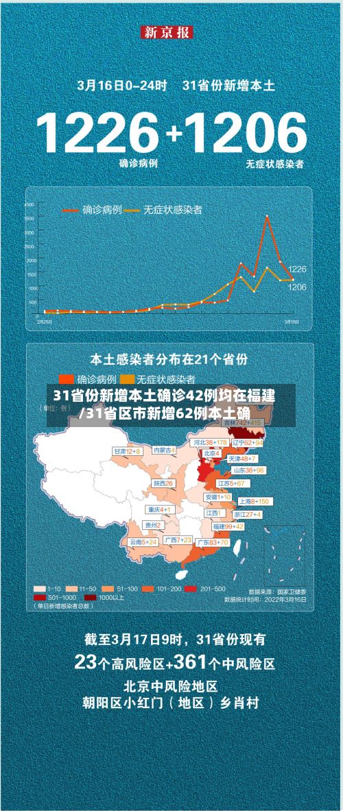 31省份新增本土确诊42例均在福建/31省区市新增62例本土确