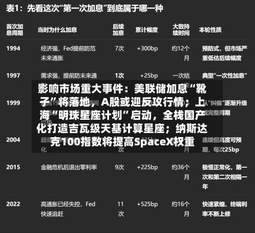 影响市场重大事件：美联储加息“靴子	”将落地	，A股或迎反攻行情；上海“明珠星座计划”启动，全栈国产化打造吉瓦级天基计算星座；纳斯达克100指数将提高SpaceX权重-第2张图片
