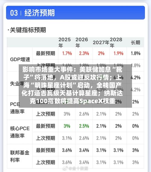 影响市场重大事件:美联储加息“靴子”将落地,A股或迎反攻行情;上海“明珠星座计划”启动,全栈国产化打造吉瓦级天基计算星座;纳斯达克100指数将提高SpaceX权重