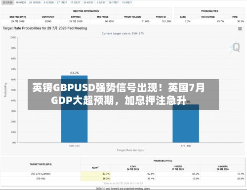 英镑GBPUSD强势信号出现！英国7月GDP大超预期	，加息押注急升-第3张图片