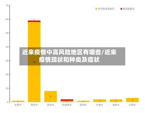 近来疫情中高风险地区有哪些/近来疫情现状和种类及症状