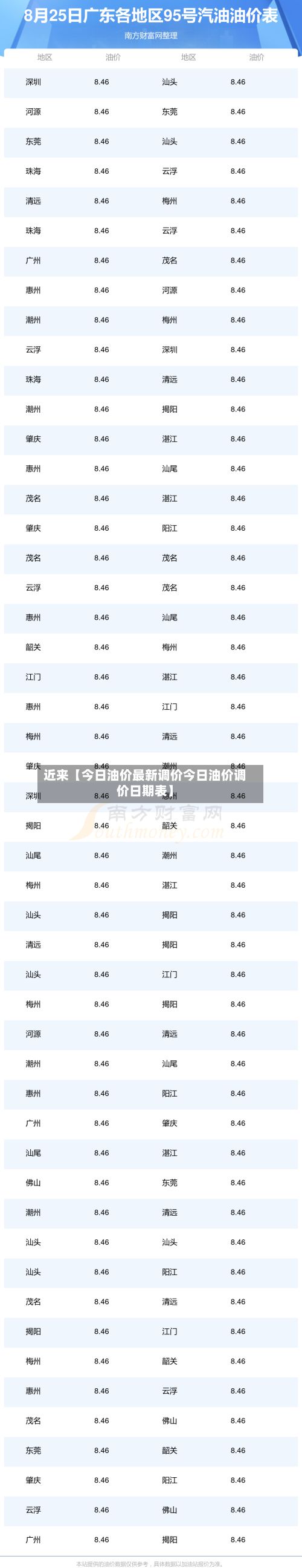 近来【今日油价最新调价今日油价调价日期表】