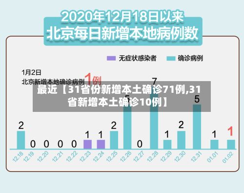 最近【31省份新增本土确诊71例,31省新增本土确诊10例】
