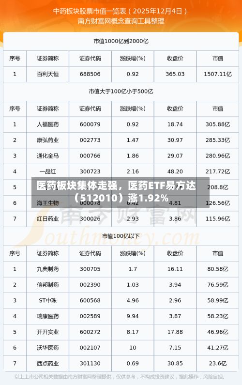 医药板块集体走强	，医药ETF易方达（512010）涨1.92%-第3张图片